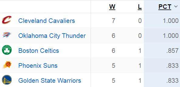 开云直播-开季至今保持不败！东骑西雷的强势在意料之中？